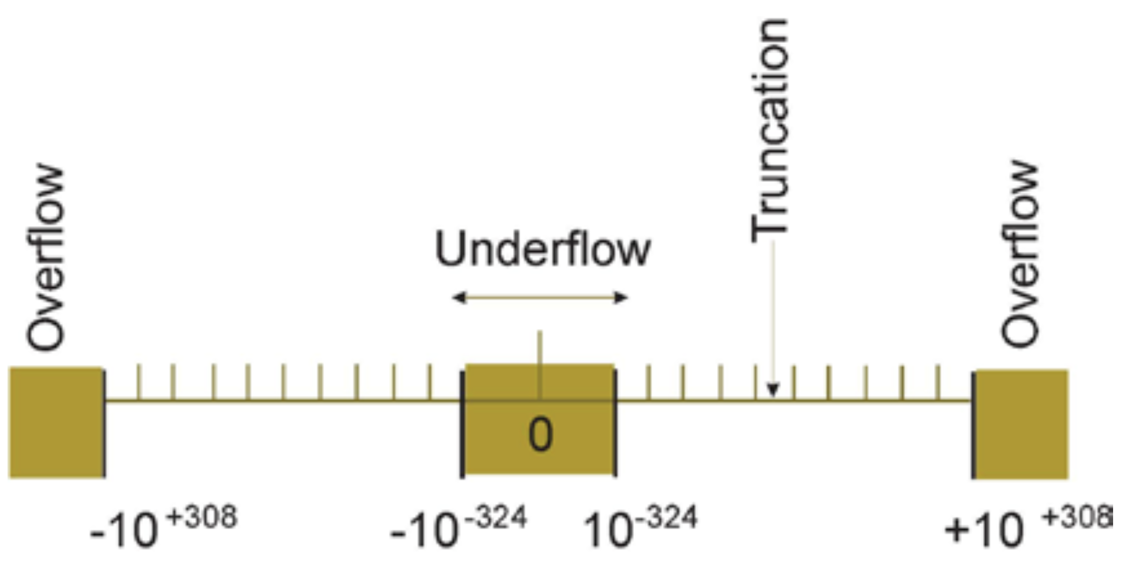 3. Errors in numerical computation: Floating point numbers ...